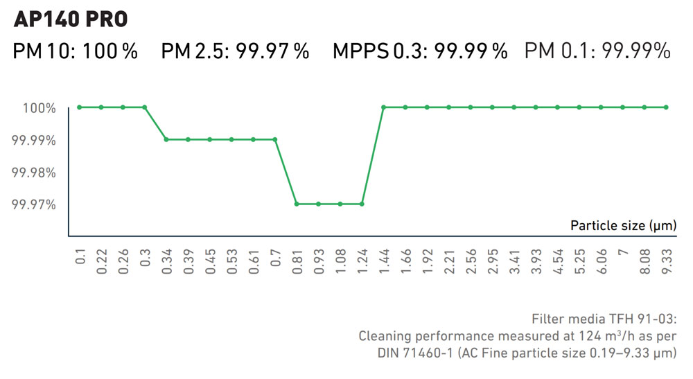 AP140 Pro PM chart