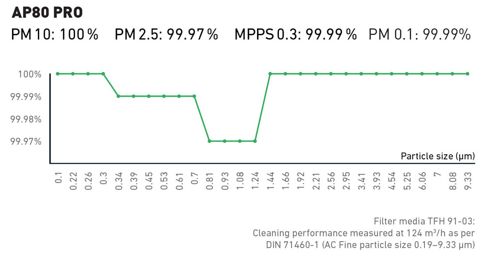 AP80 Pro PM chart